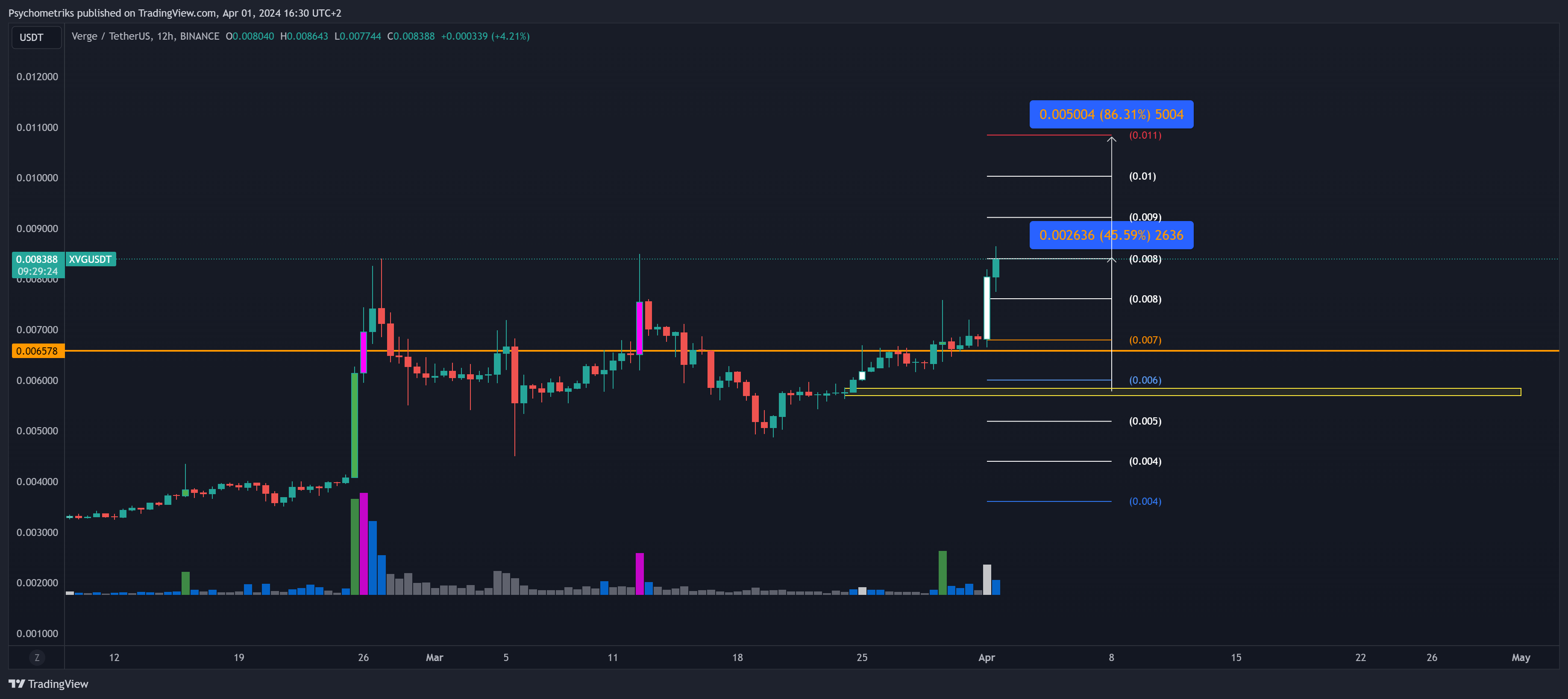 BINANCE:XVGUSDT Chart Image by Psychometriks