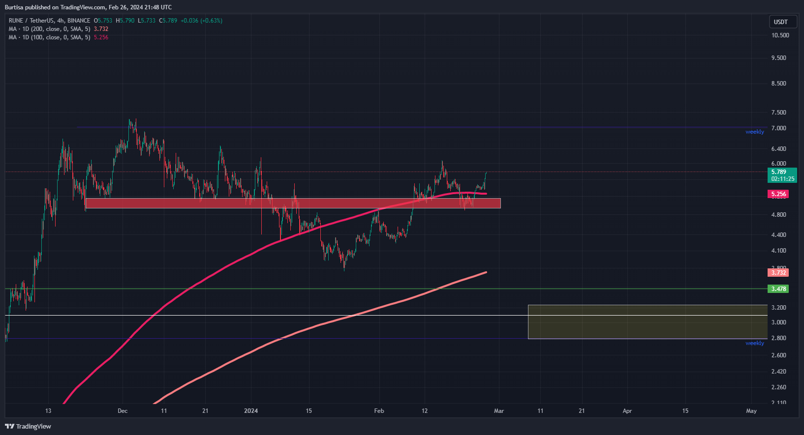 BINANCE:RUNEUSDT Chart Image by learnfromfailure