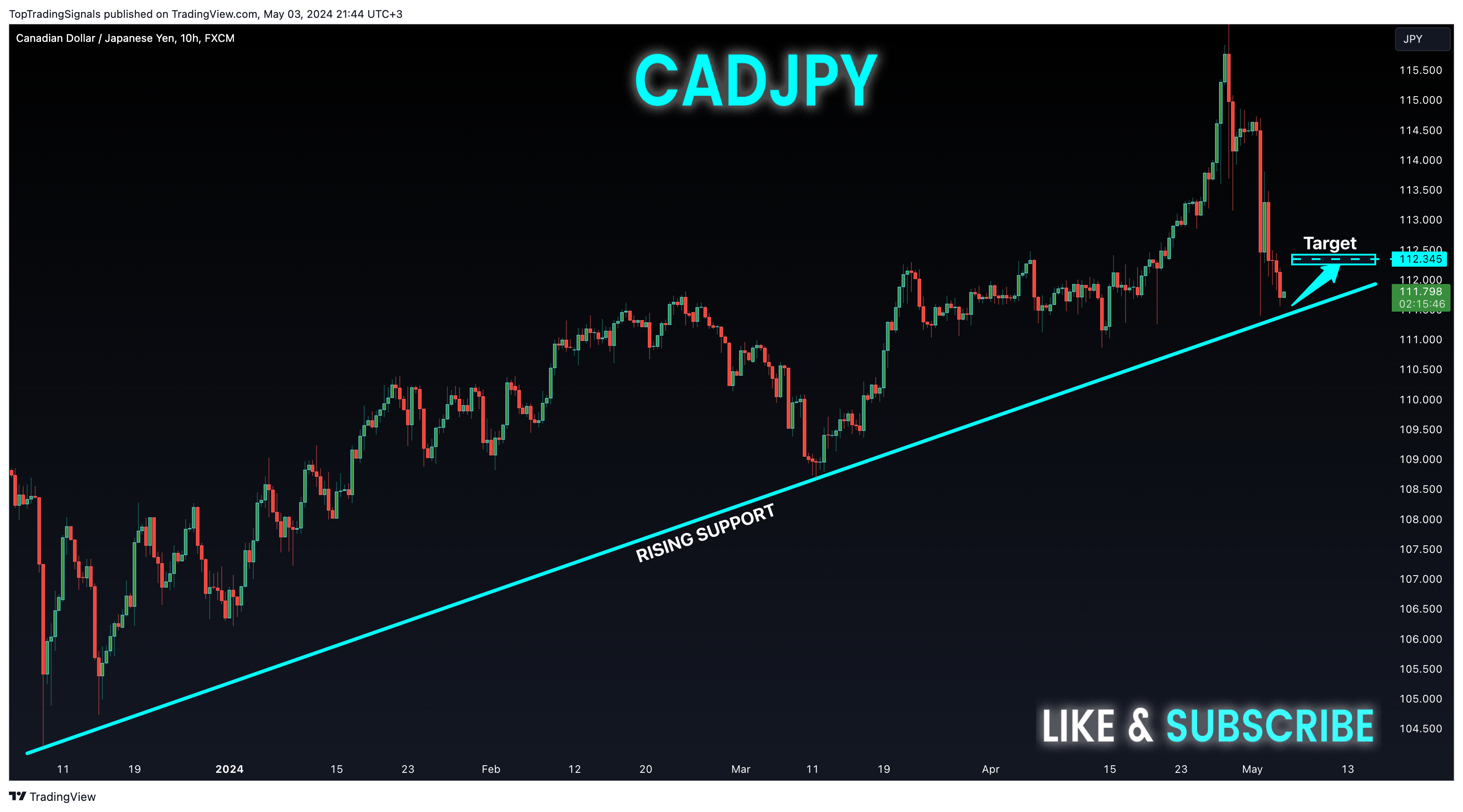 FX:CADJPY Chart Image by TopTradingSignals