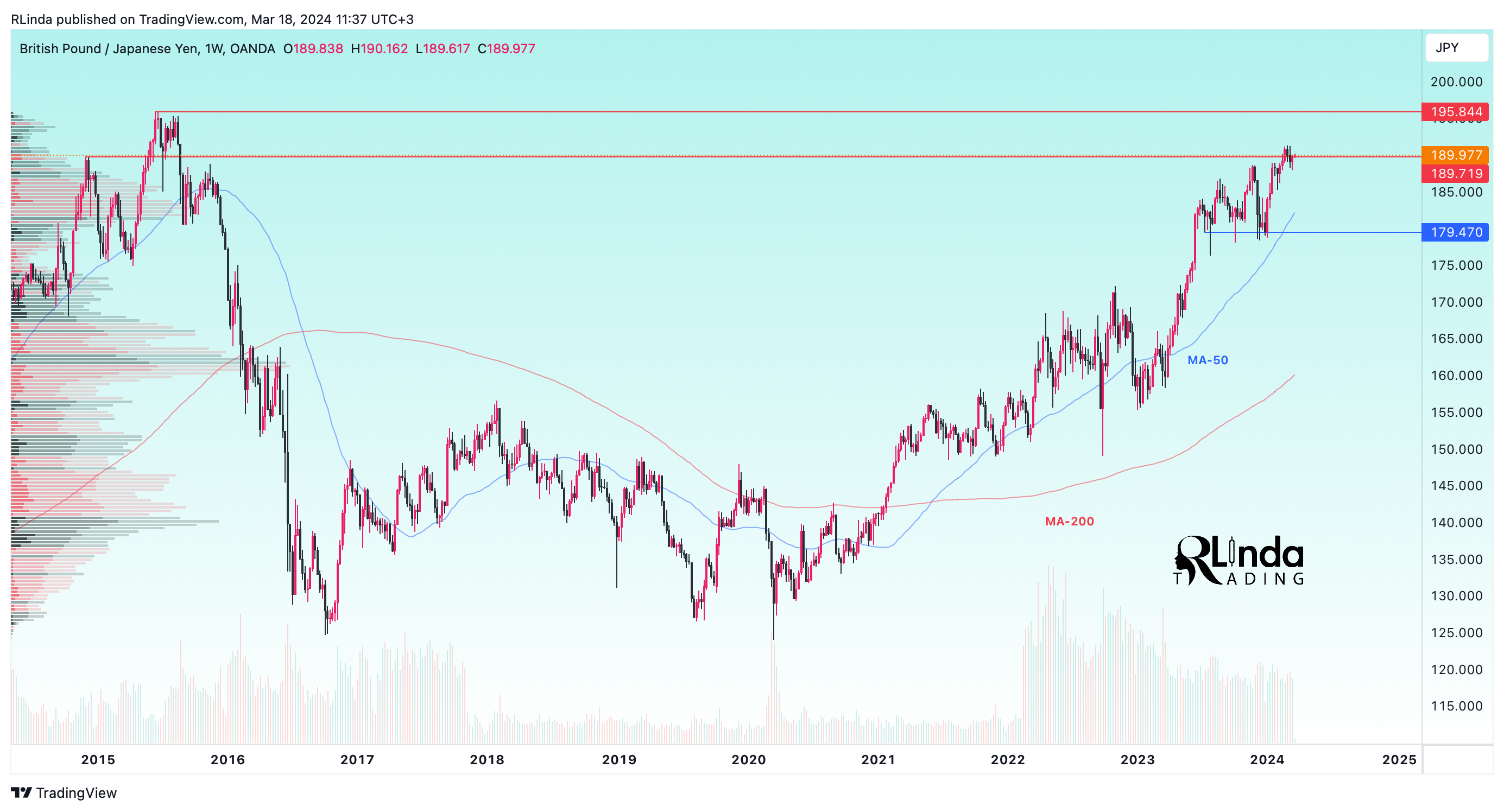OANDA:GBPJPY Chart Image by RLinda