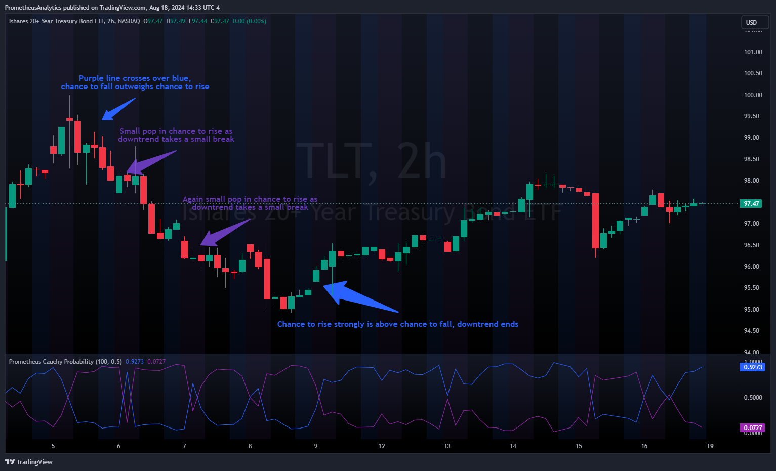NASDAQ:TLT Chart Image by ScorsoneEnterprises