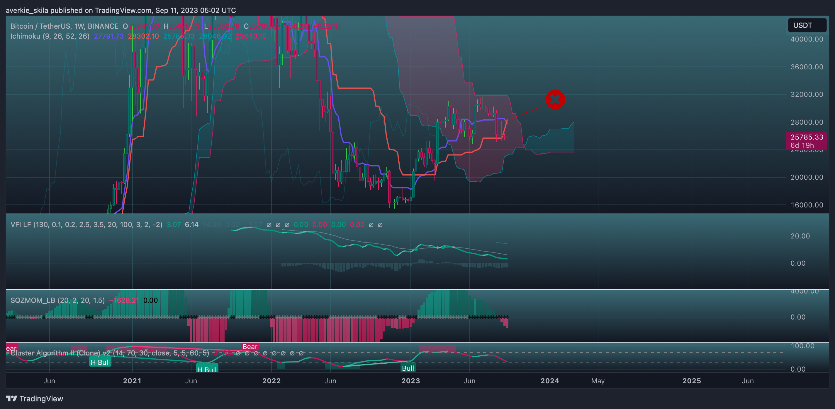 BINANCE:BTCUSDT Chart Image by averkie_skila