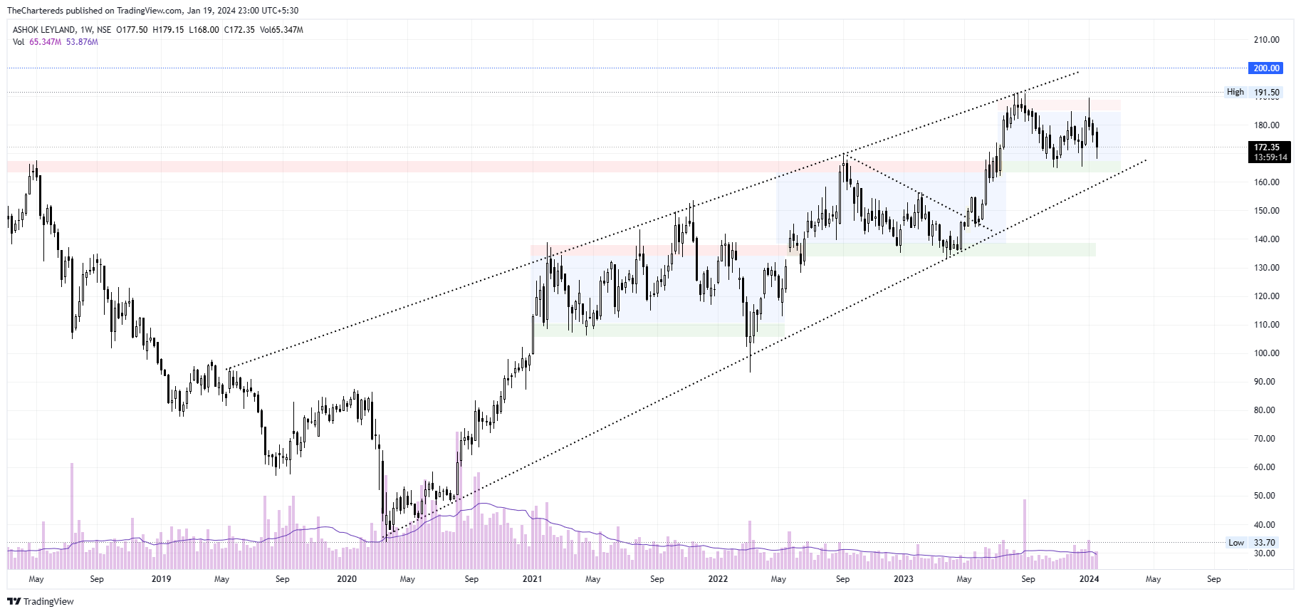 NSE:ASHOKLEY Chart Image by TheChartereds
