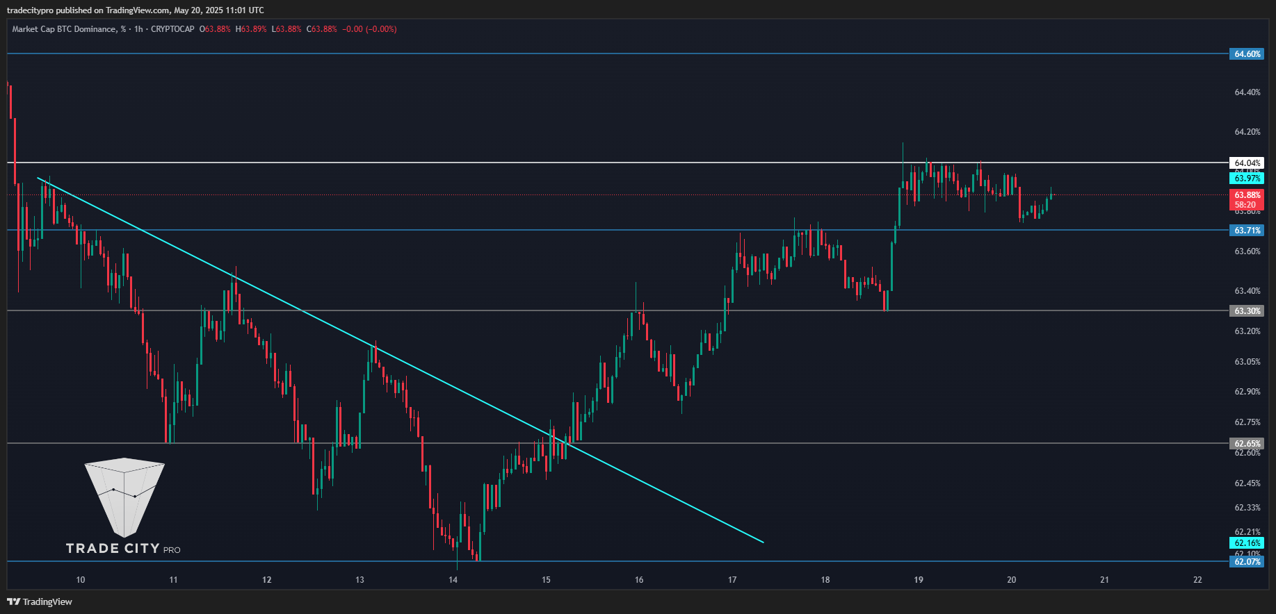 CRYPTOCAP:BTC.D Chart Image by tradecitypro
