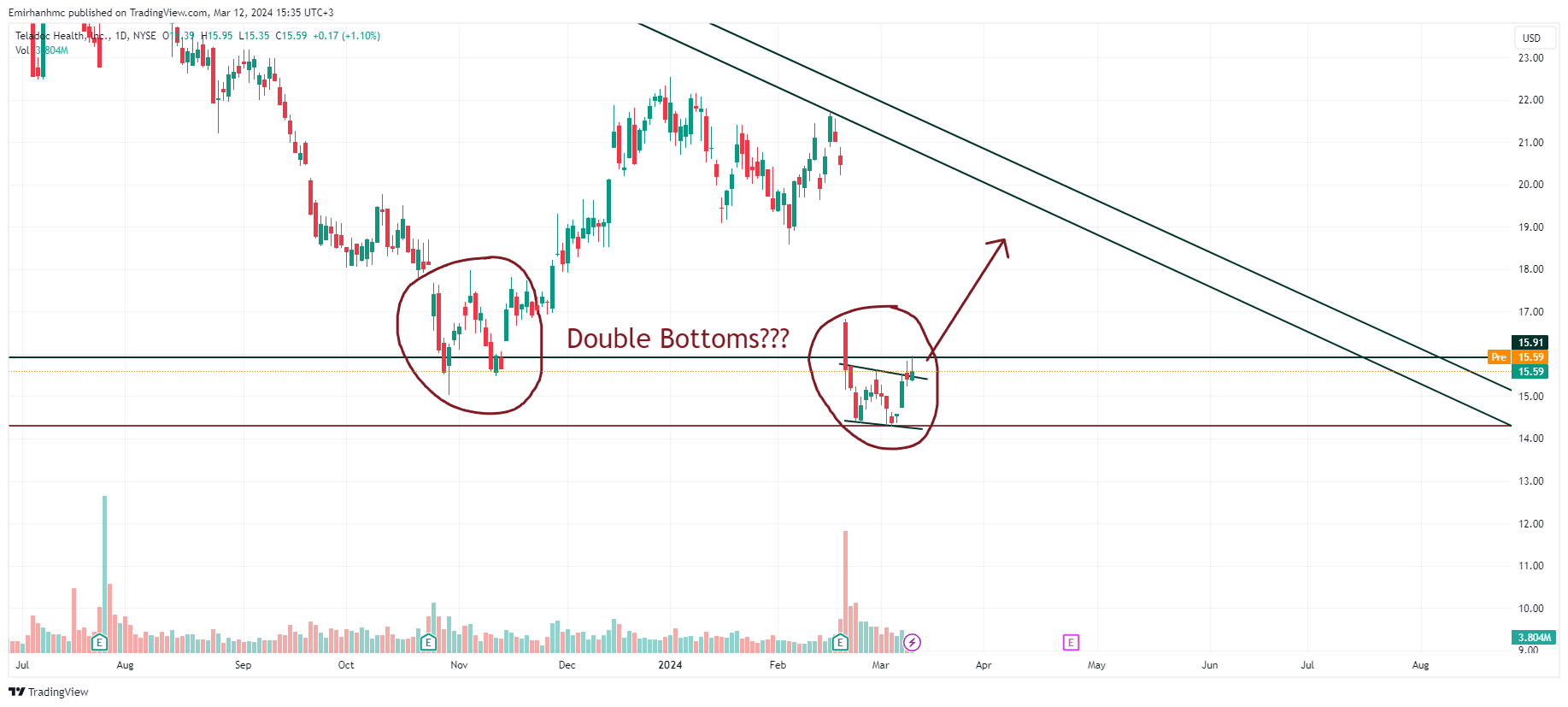 BATS:TDOC Chart Image by Emirhanhmc