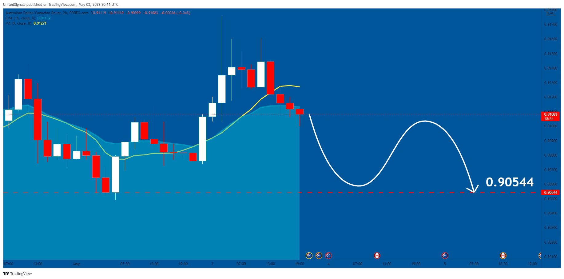 FOREXCOM:AUDCAD Chart Image by UnitedSignals