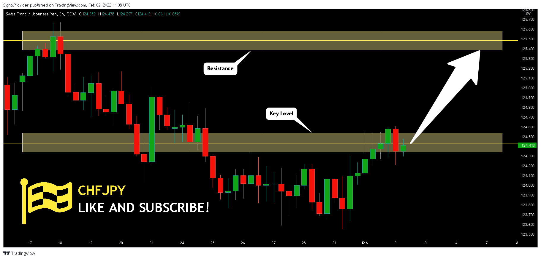 FX:CHFJPY Chart Image by SignalProvider