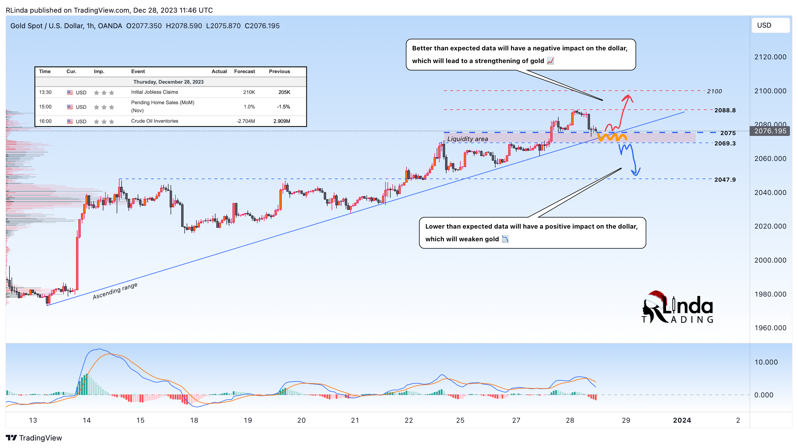 OANDA:XAUUSD Chart Image by RLinda