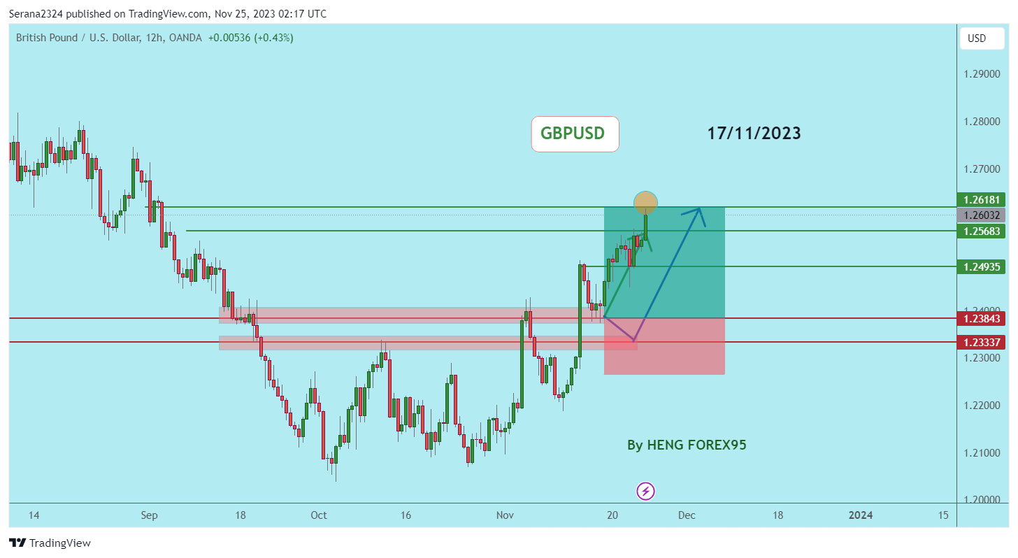 OANDA:GBPUSD Chart Image by Serana2324