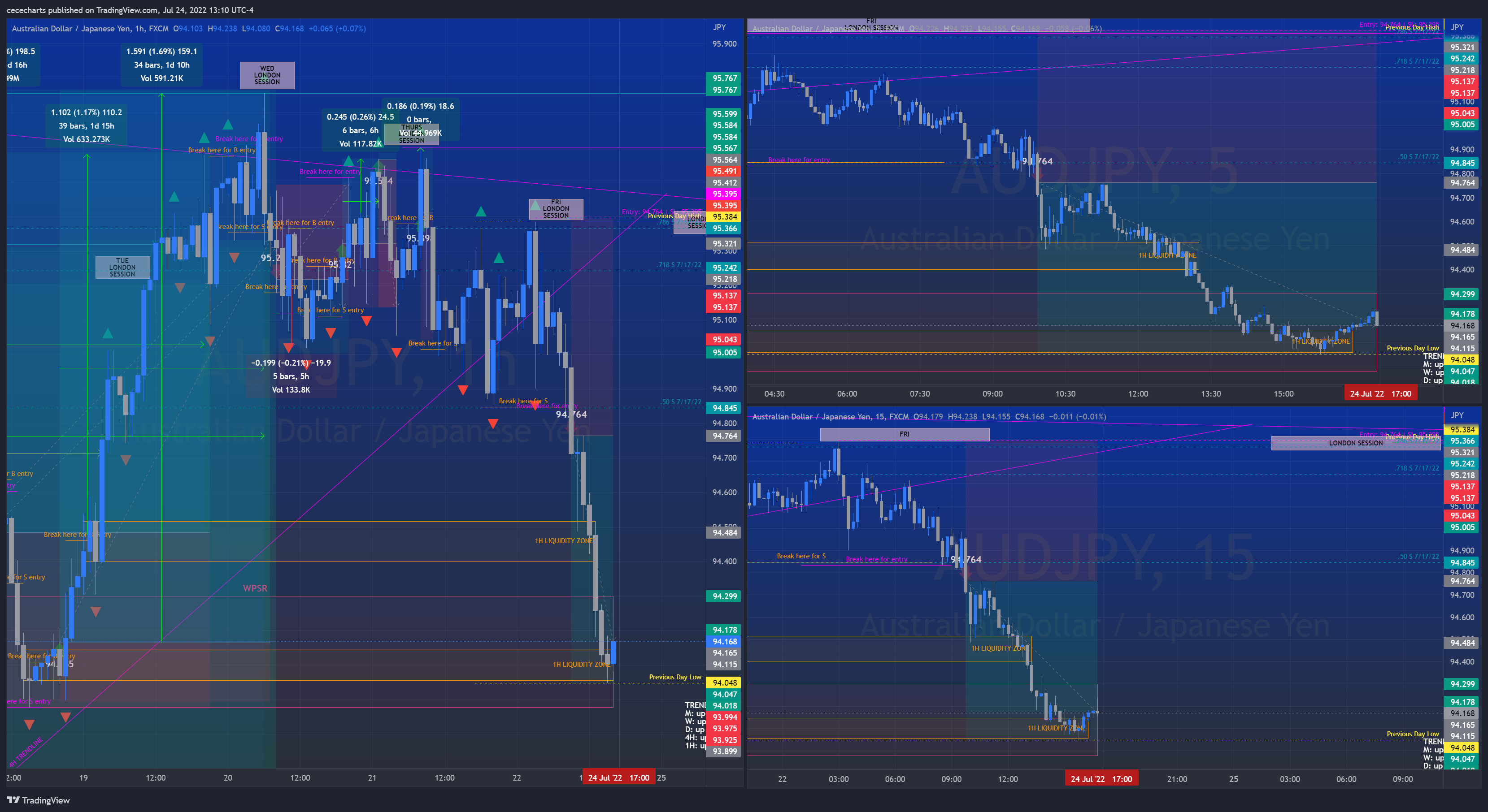 FX:AUDJPY Chart Image by cecedidit