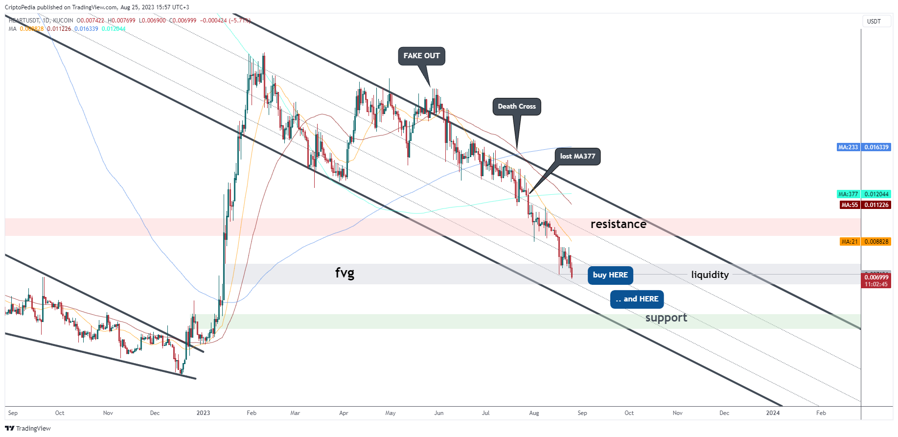 KUCOIN:HEARTUSDT Chart Image by CriptoPedia
