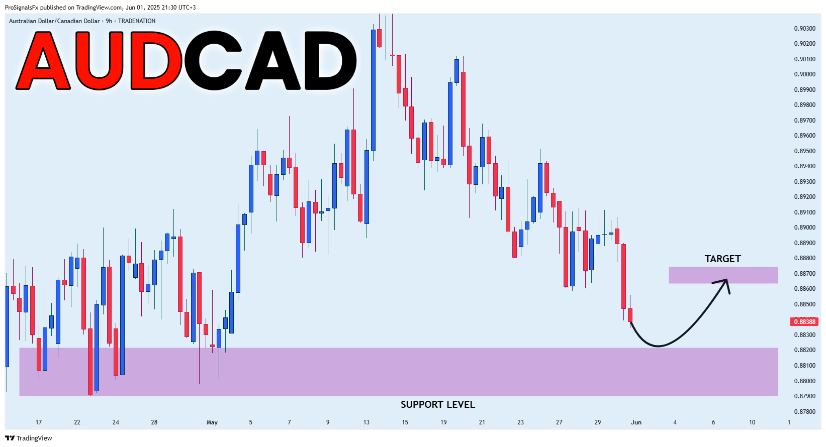 TRADENATION:AUDCAD Chart Image by ProSignalsFx