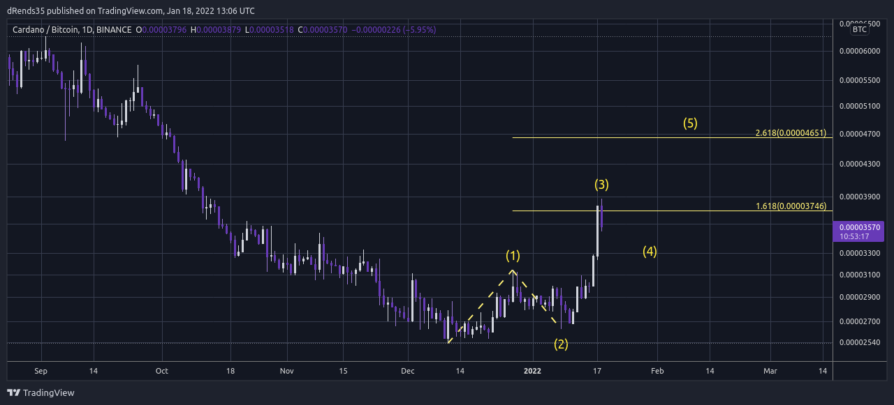 BINANCE:ADABTC Chart Image by dRends35