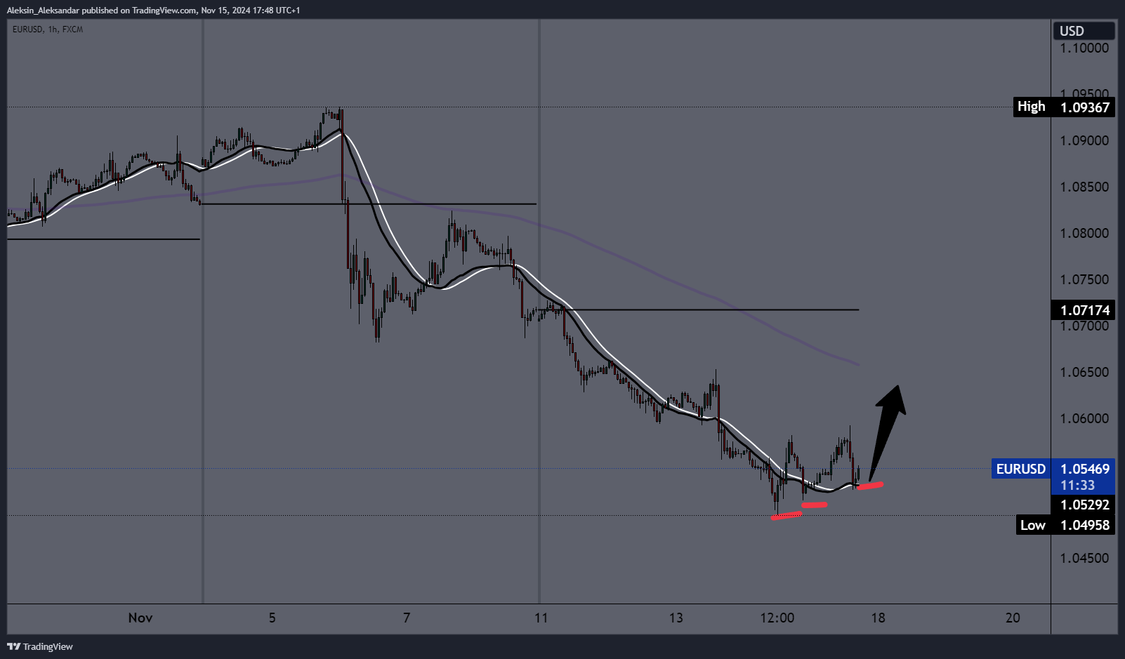 FX:EURUSD Chart Image by Aleksin_Aleksandar