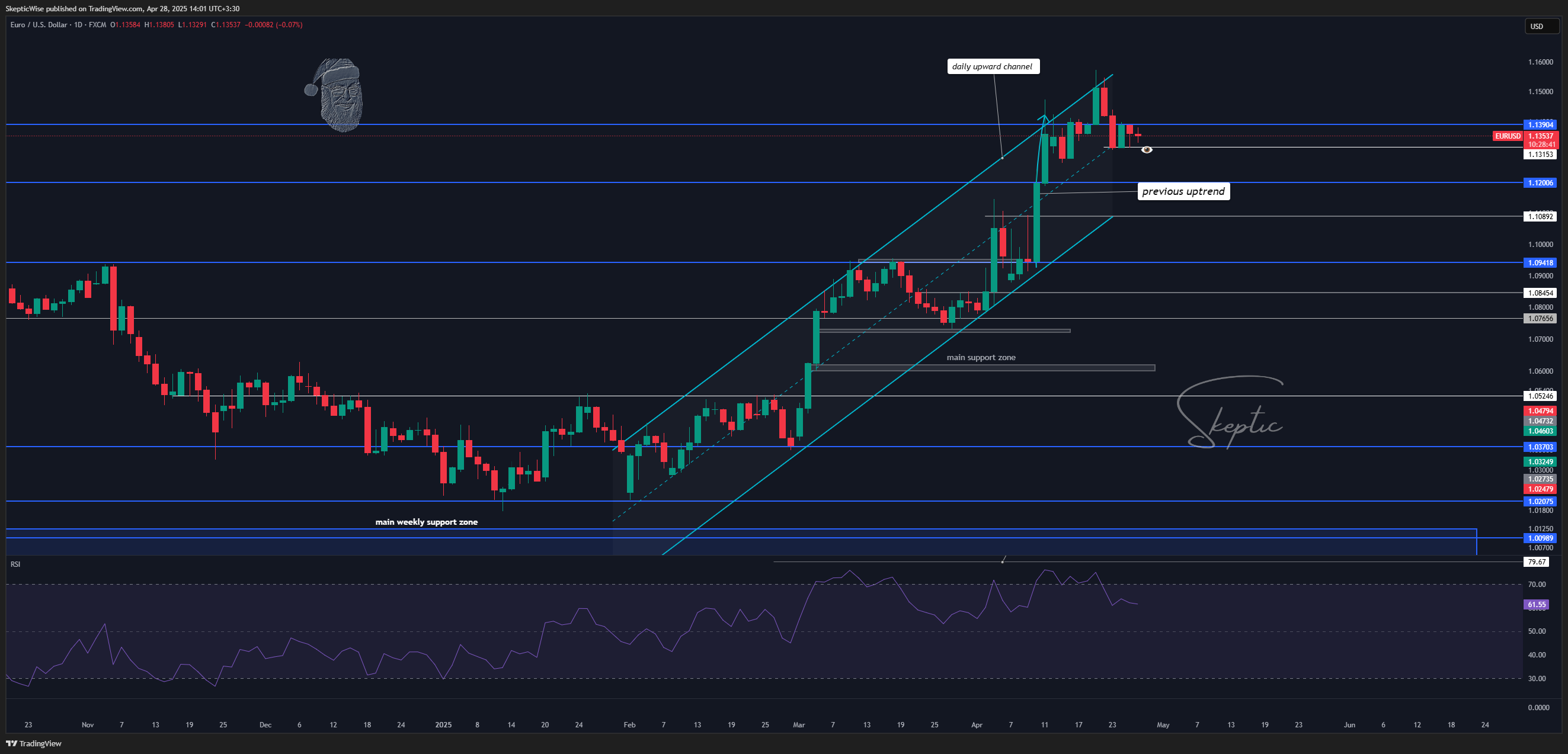 FX:EURUSD Chart Image by SkepticWise
