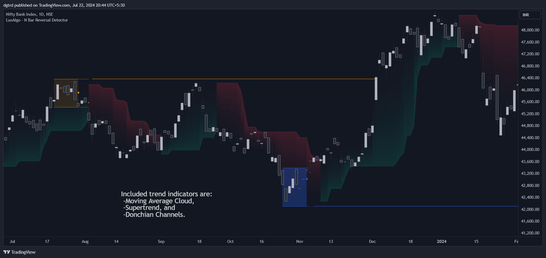 NSE:BANKNIFTY Chart Image by dgtrd