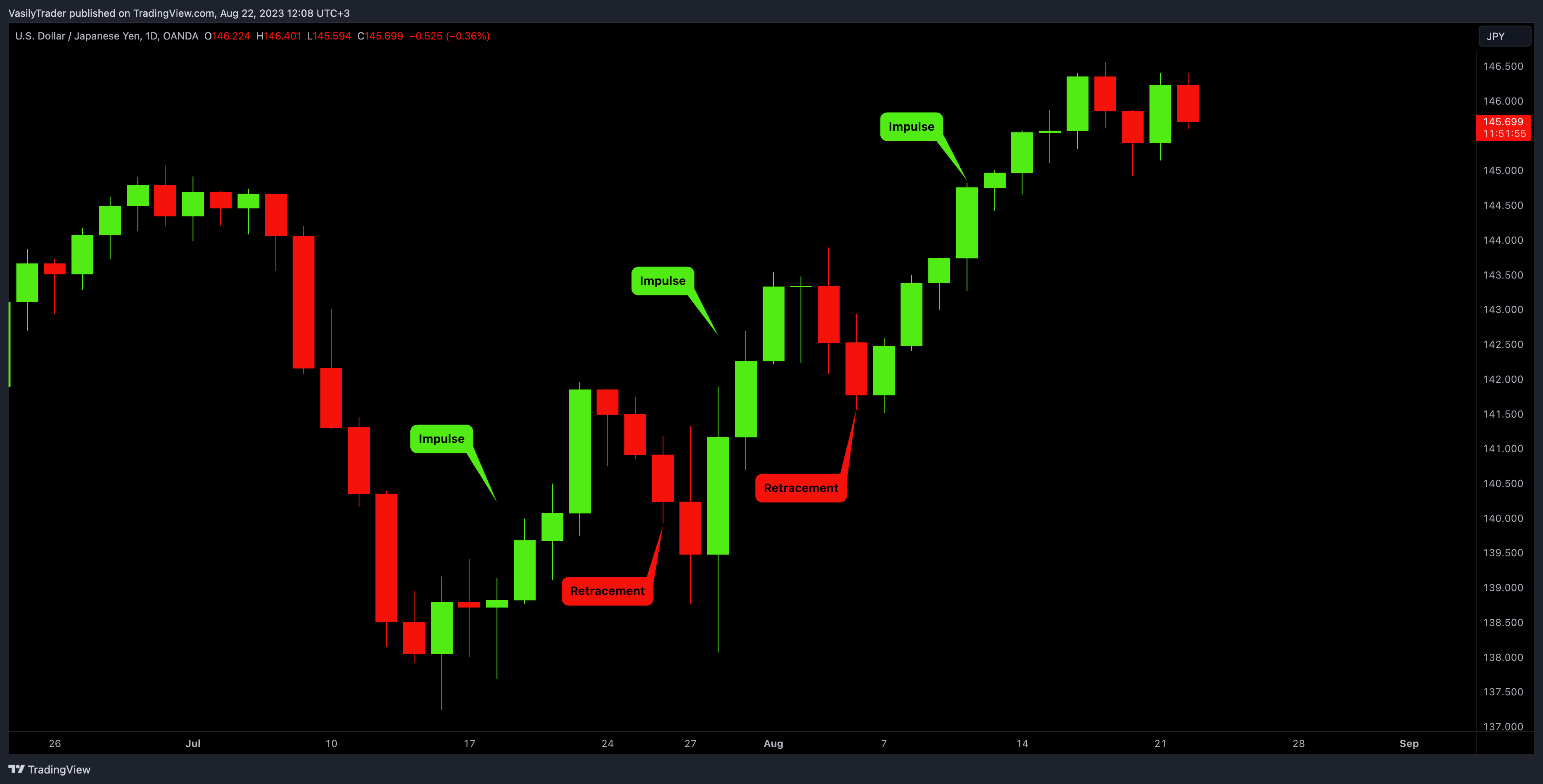 OANDA:USDJPY Chart Image by VasilyTrader