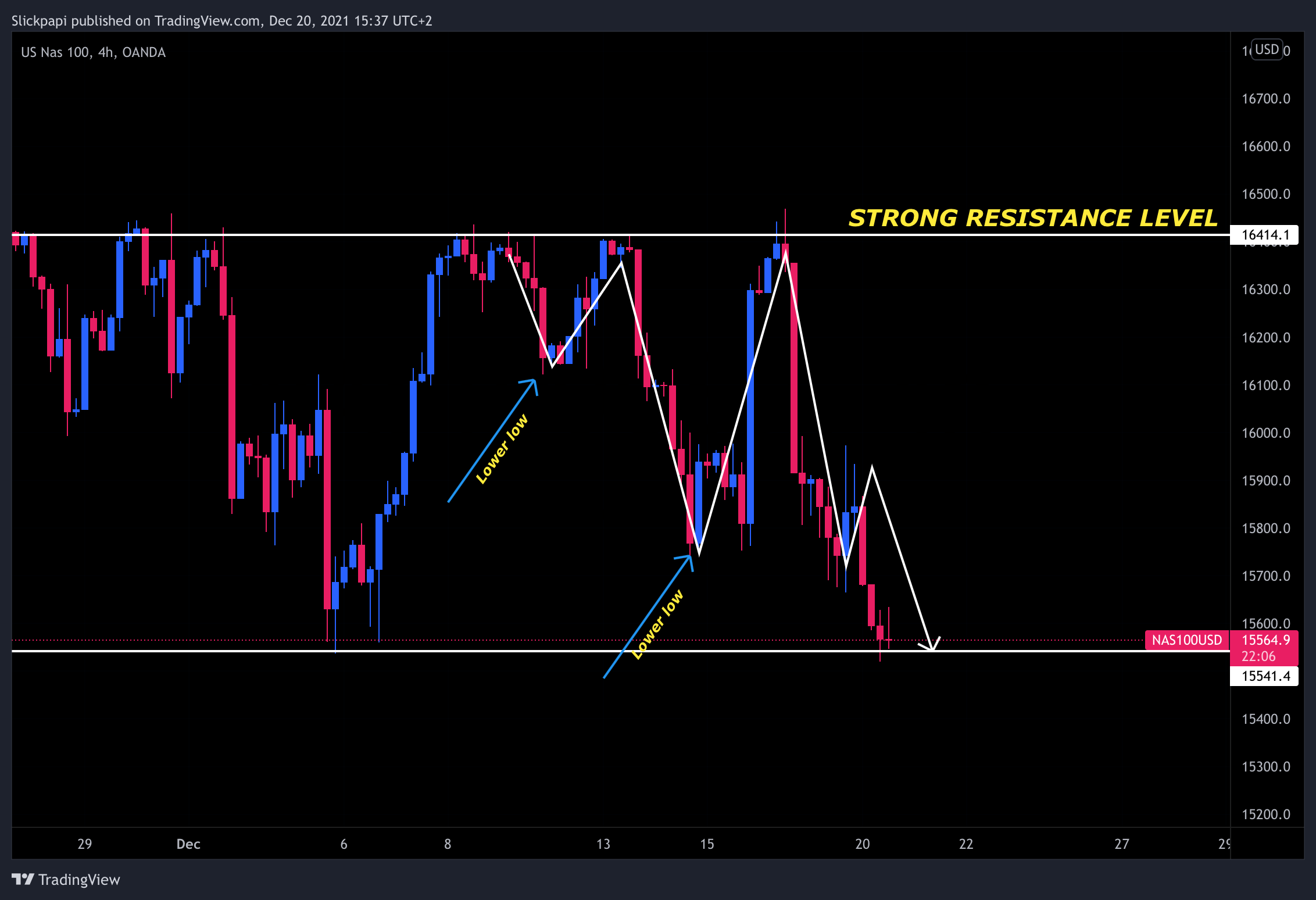 OANDA:NAS100USD Chart Image by Slickpapi