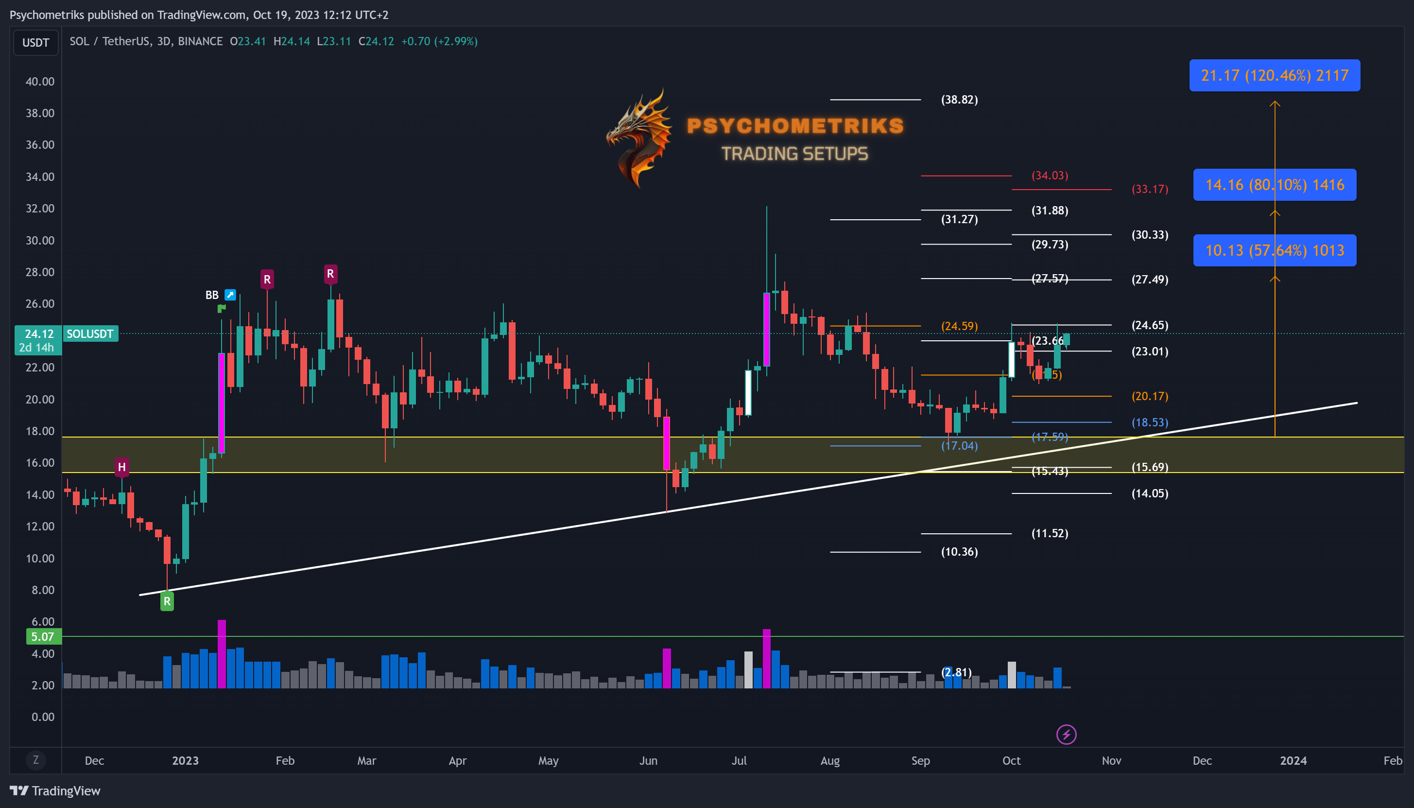 BINANCE:SOLUSDT Chart Image by Psychometriks