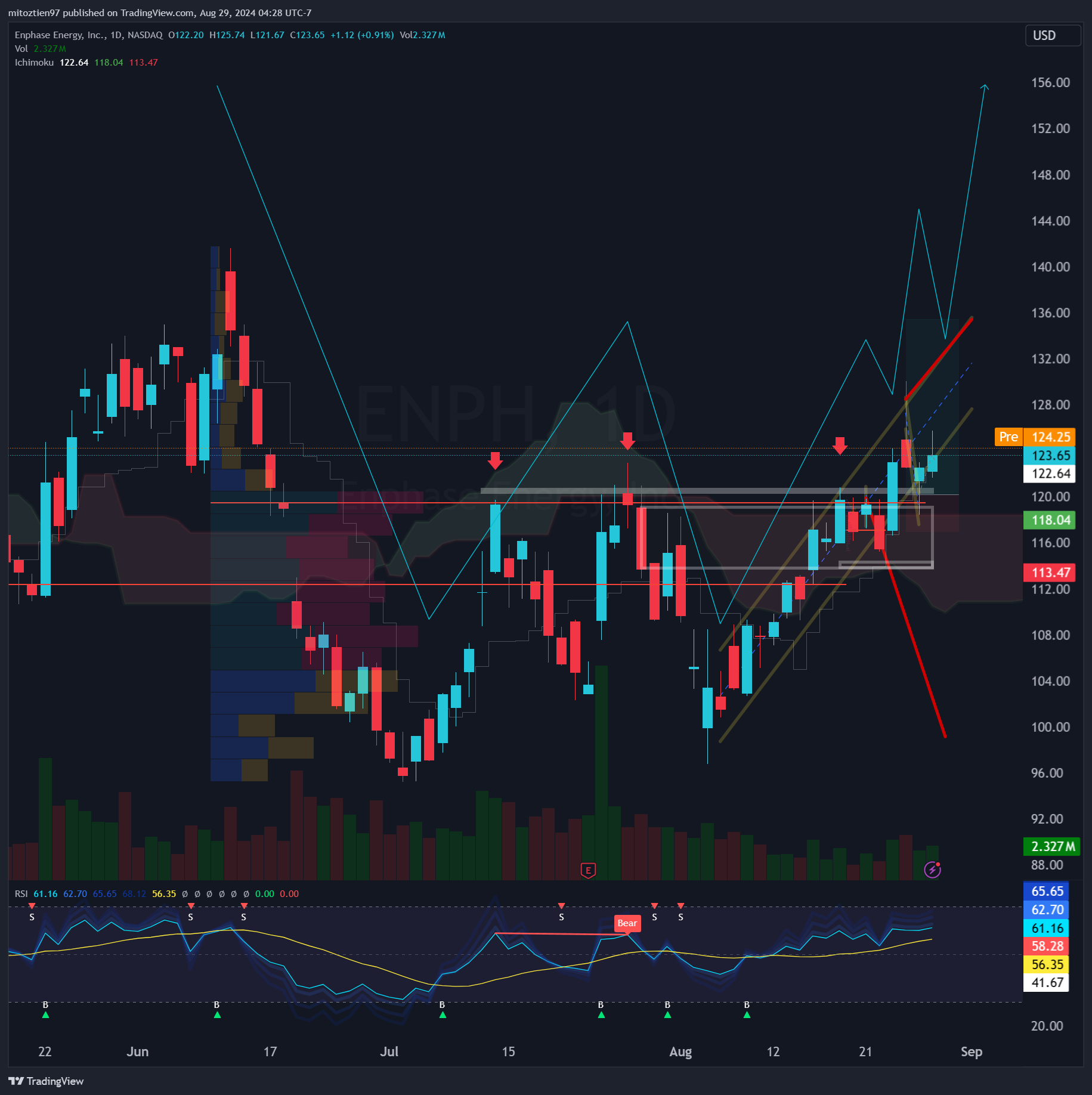 BATS:ENPH Chart Image by mitoztien