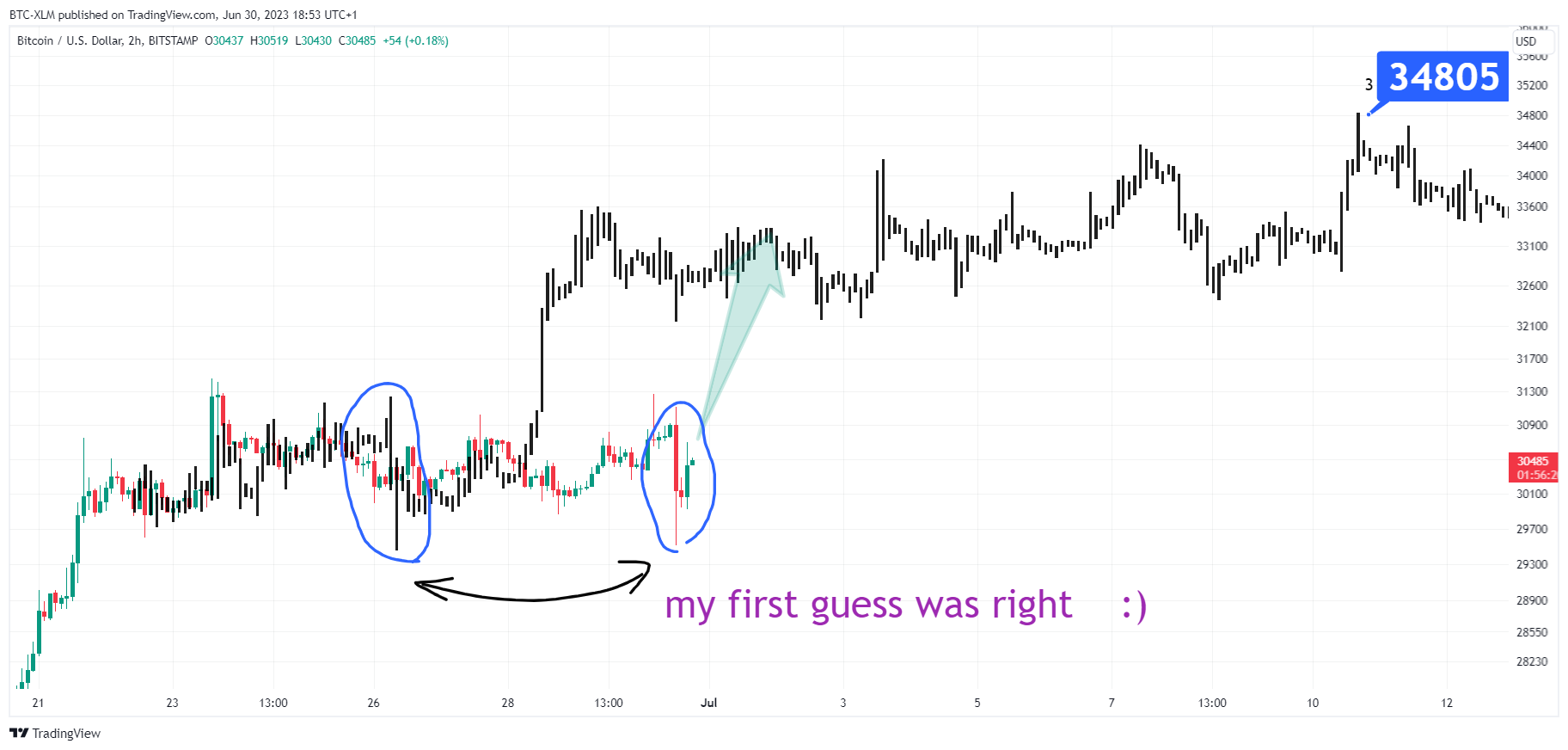 BITSTAMP:BTCUSD Chart Image by BTC-XLM