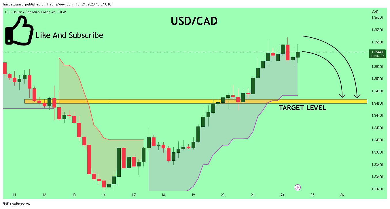 FX:USDCAD Chart Image by AnabelSignals