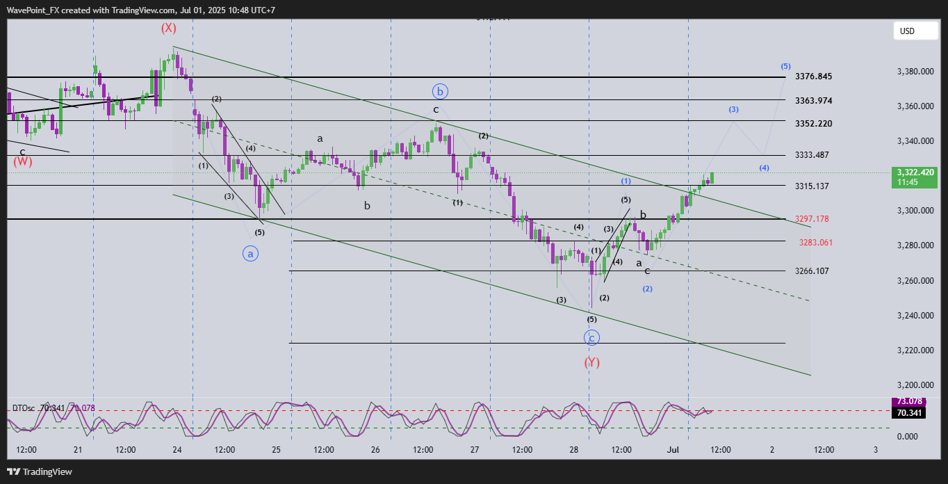 OANDA:XAUUSD Chart Image by WavePoint_FX