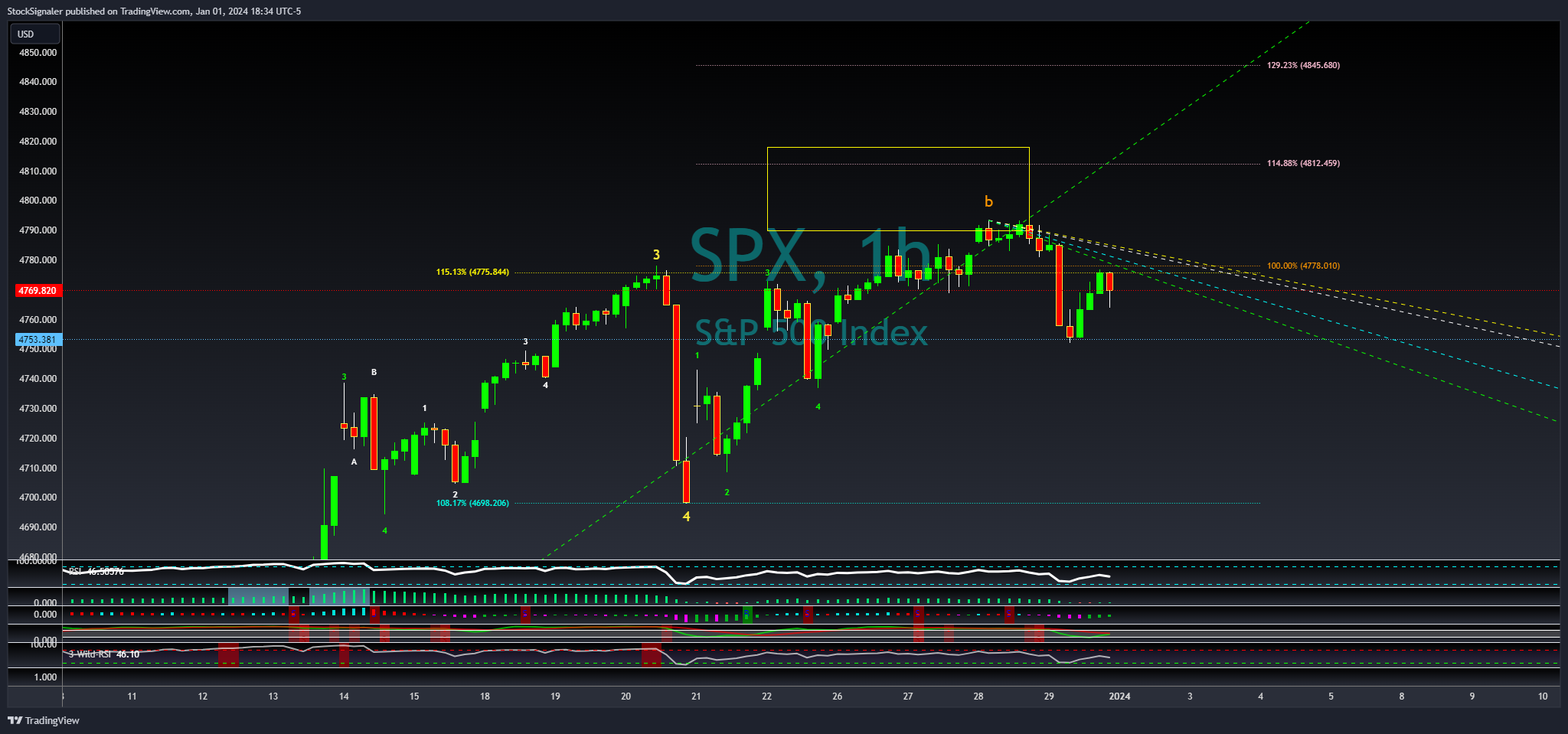 SP:SPX Chart Image by StockSignaler