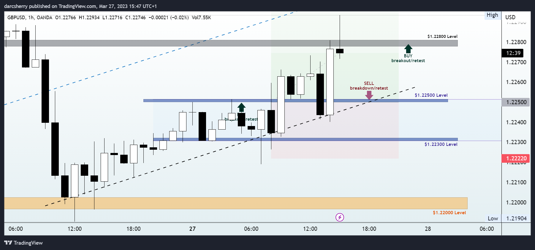 OANDA:GBPUSD Chart Image by darcsherry