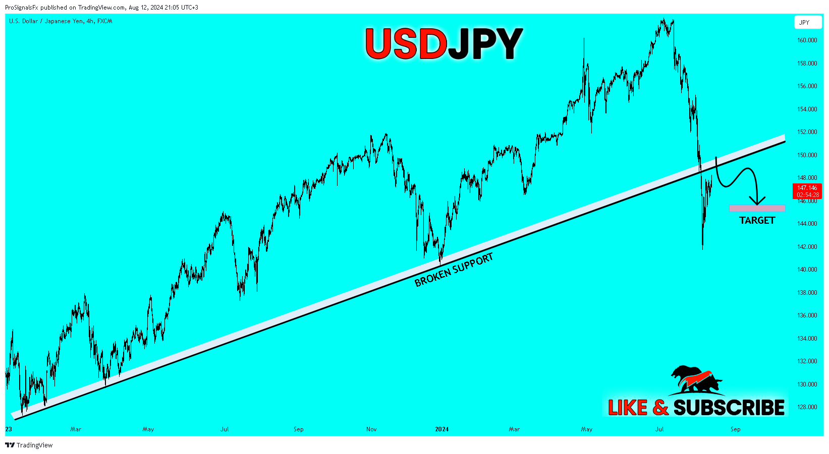 FX:USDJPY Chart Image by ProSignalsFx
