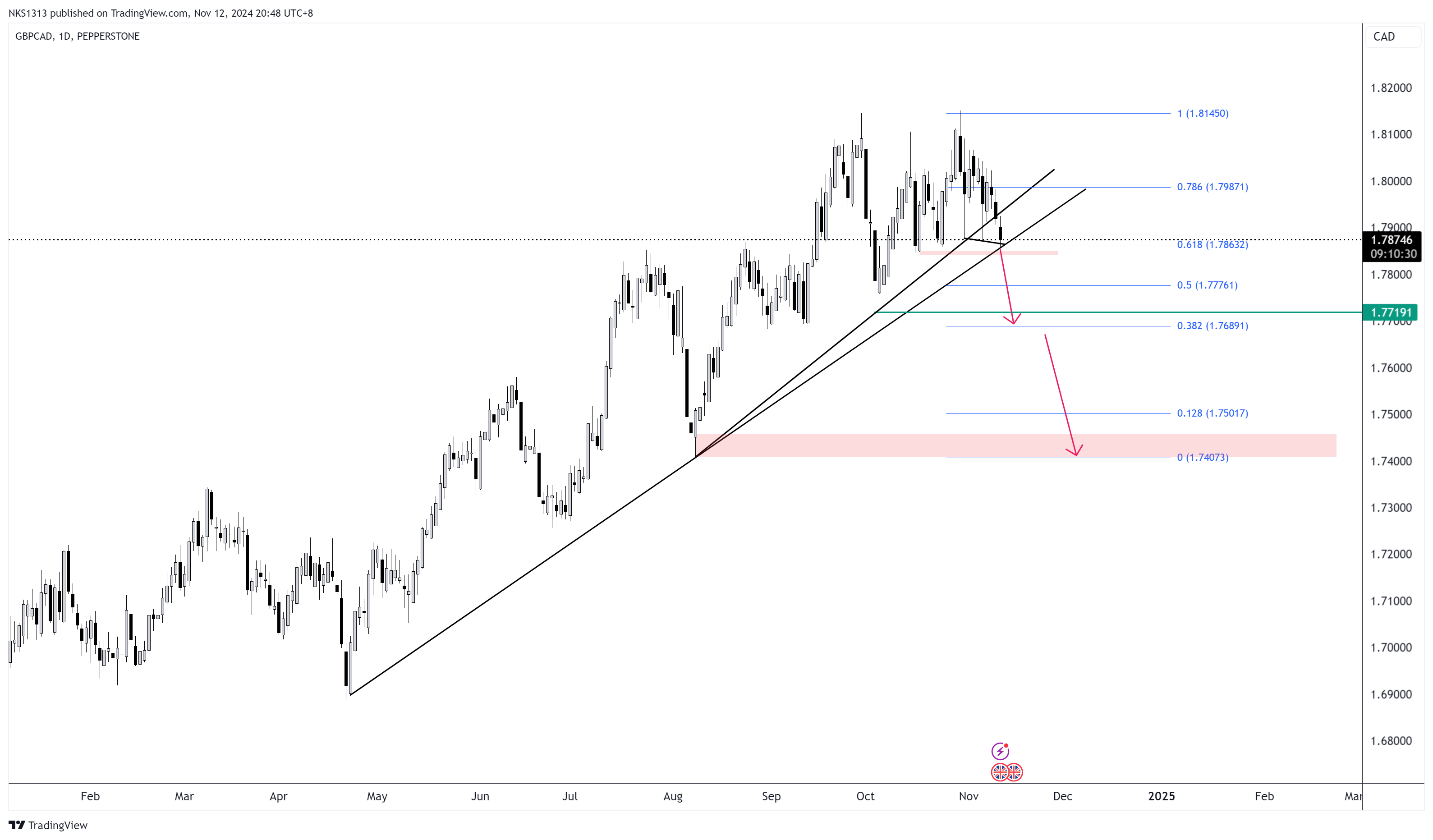 PEPPERSTONE:GBPCAD Chart Image by NKS1313