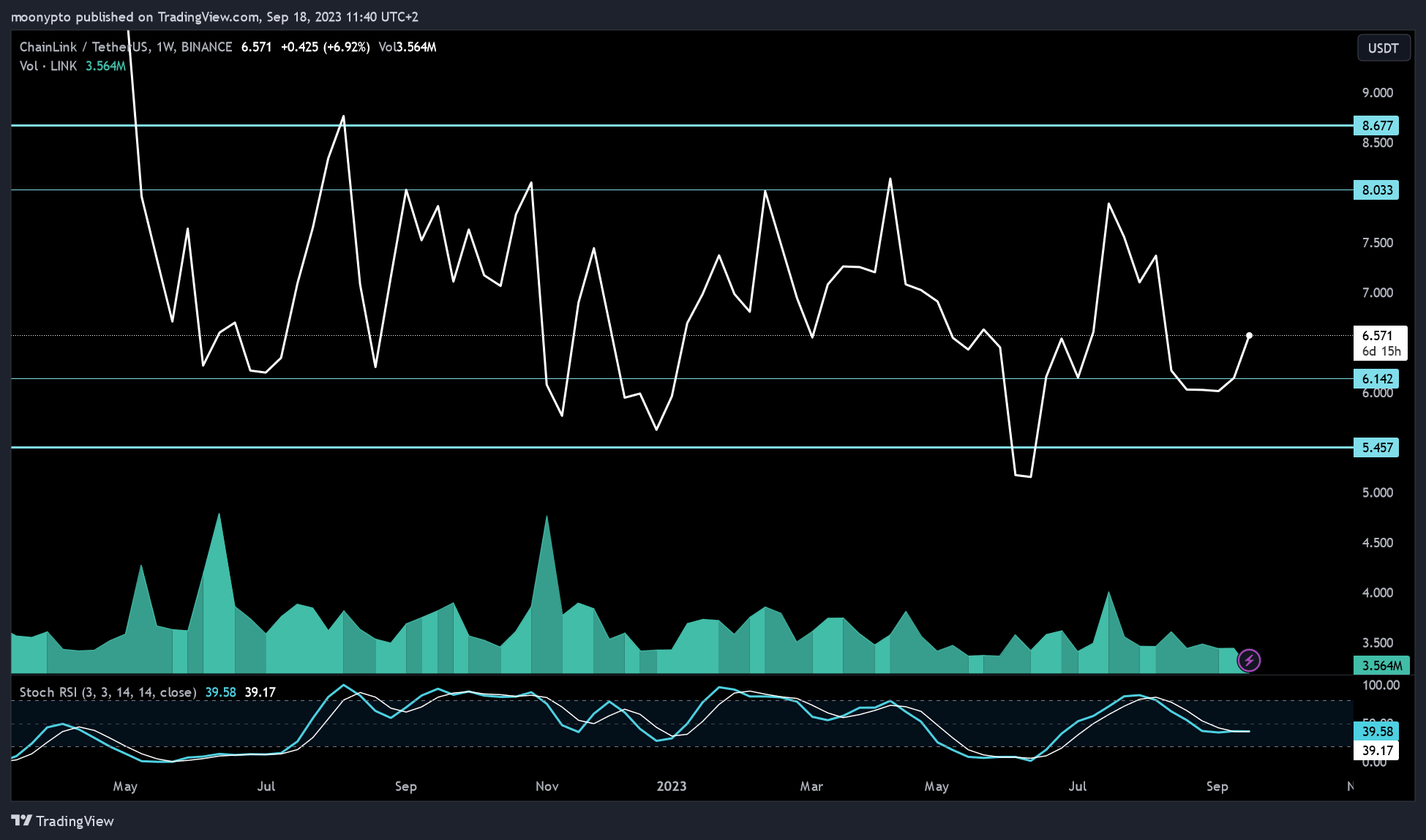 BINANCE:LINKUSDT Chart Image by moonypto