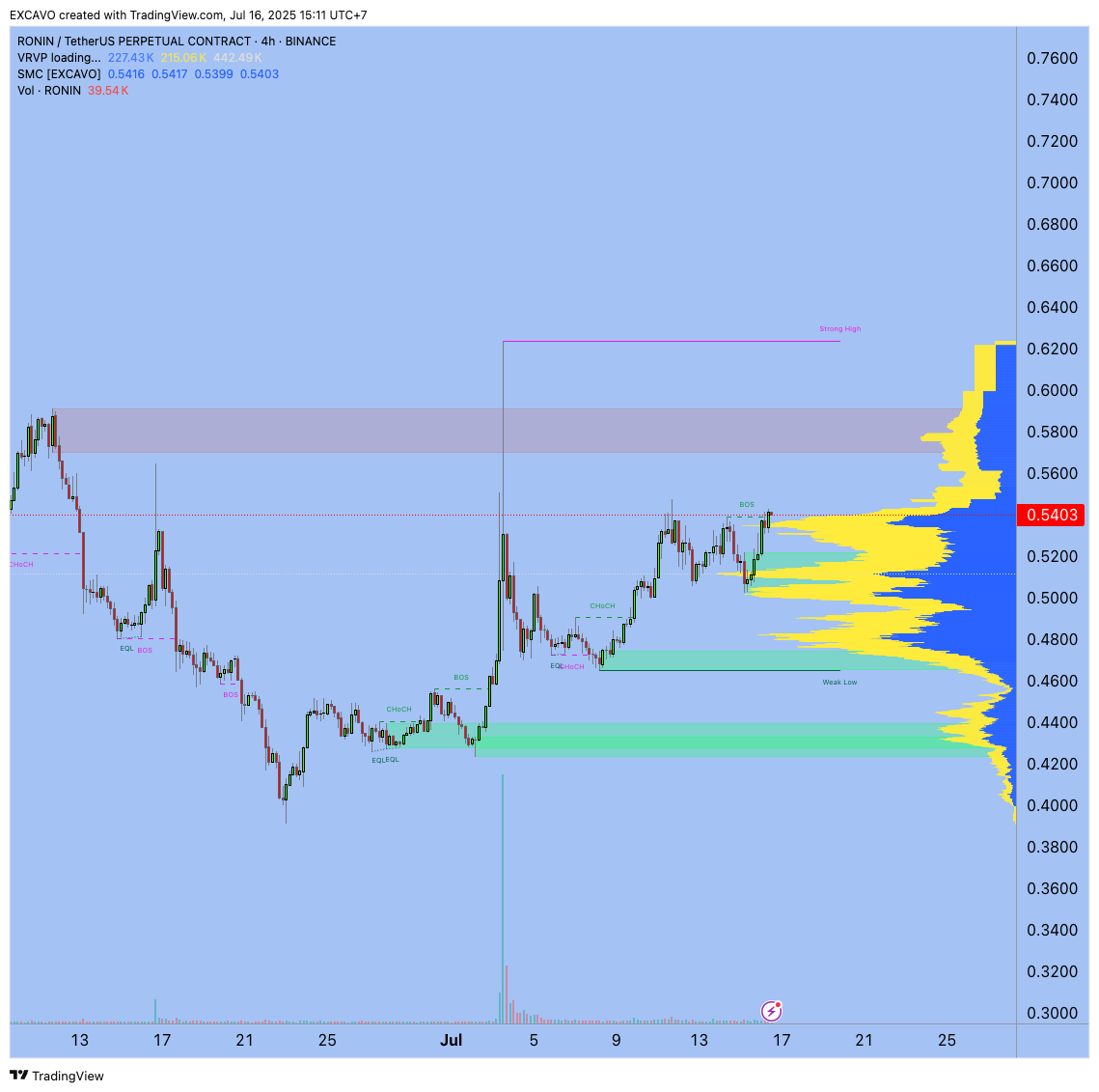 BINANCE:RONINUSDT.P Chart Image by EXCAVO