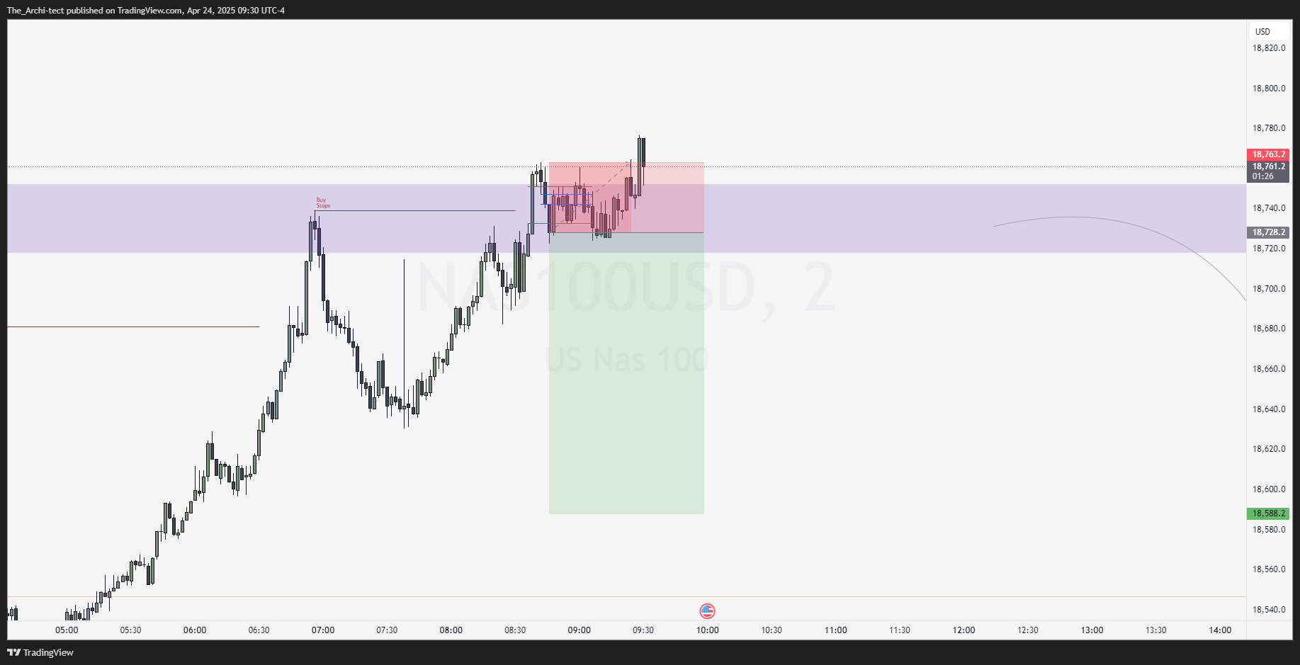 OANDA:NAS100USD Chart Image by The_Archi-tect
