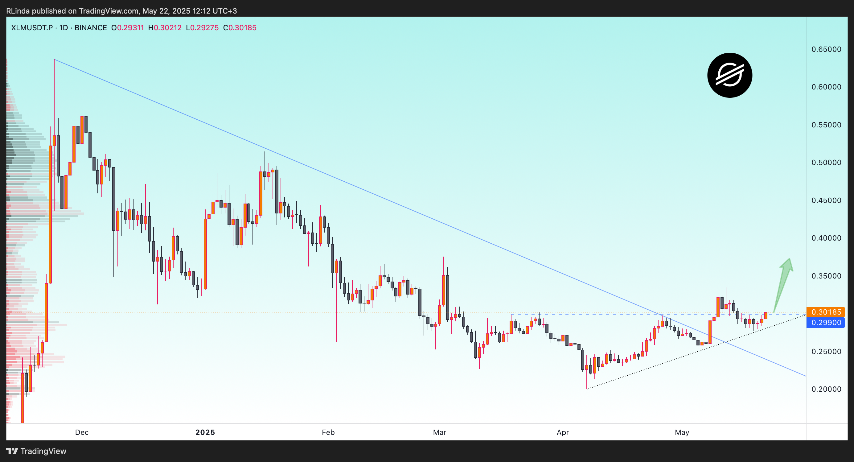 BINANCE:XLMUSDT.P Chart Image by RLinda