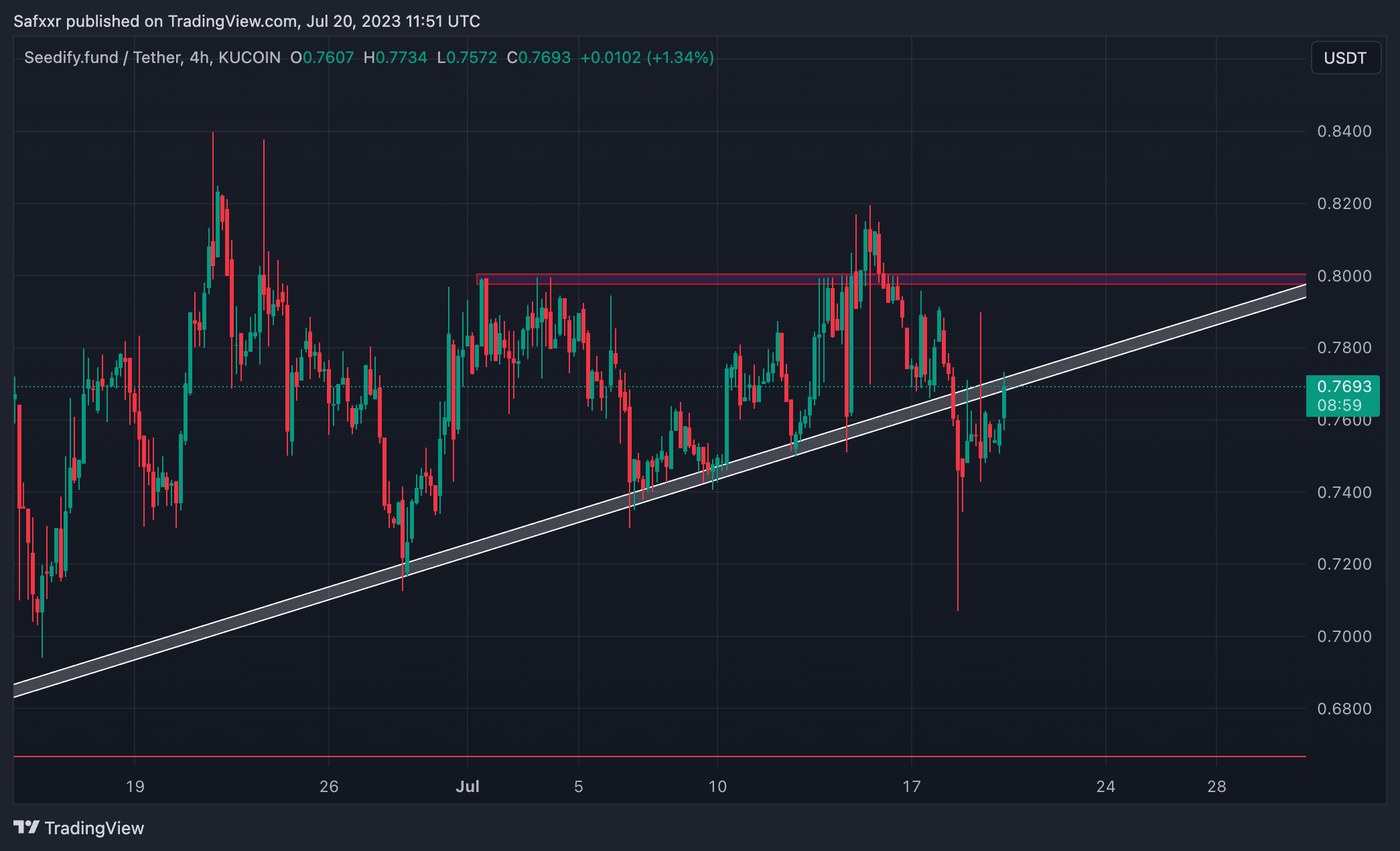 KUCOIN:SFUNDUSDT Chart Image by SFR6