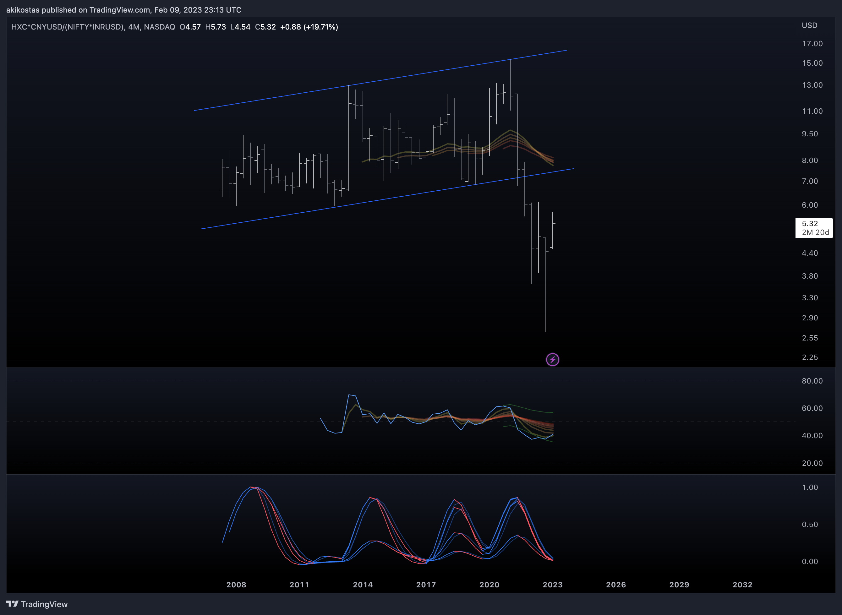 NASDAQ:HXC*FX_IDC:CNYUSD/(NSE:NIFTY*FX_IDC:INRUSD) Chart Image by akikostas