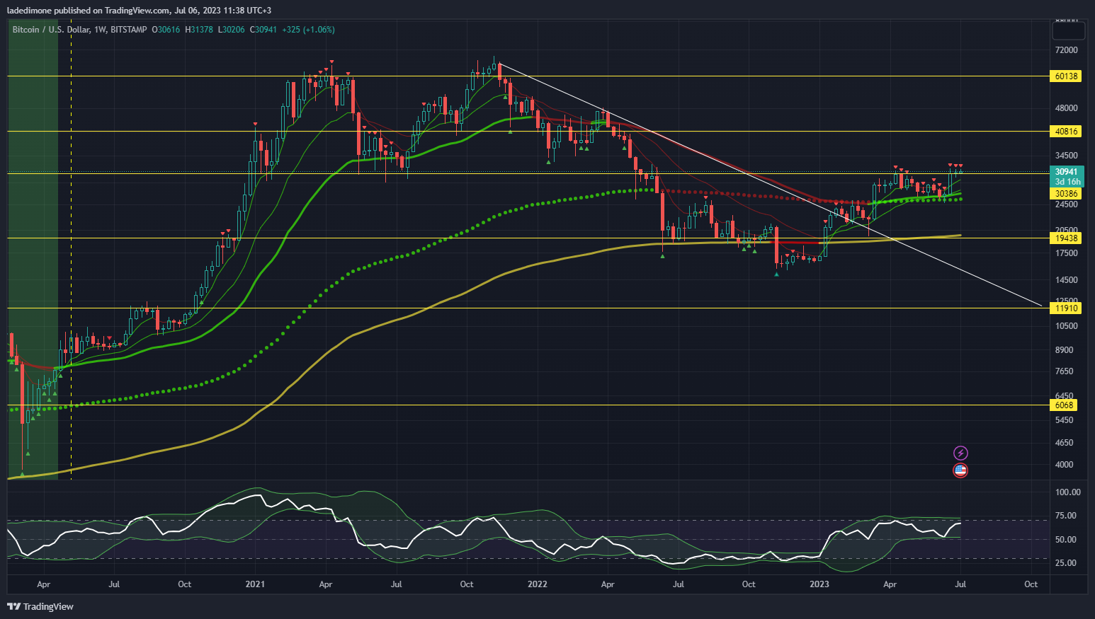 BITSTAMP:BTCUSD Chart Image by ladedimone