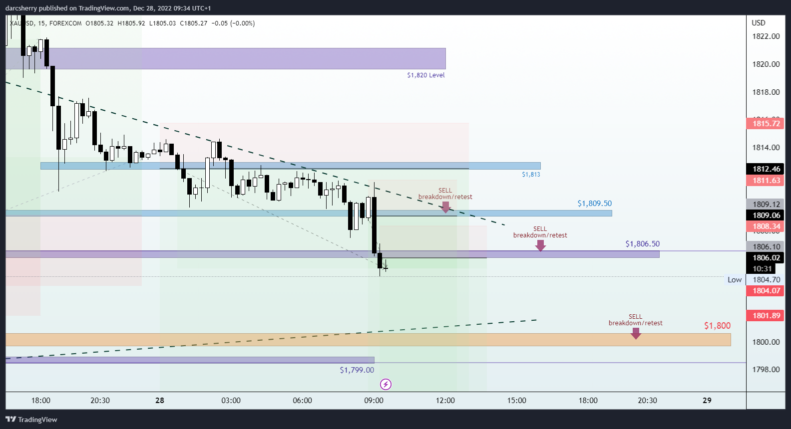 FOREXCOM:XAUUSD Chart Image by darcsherry