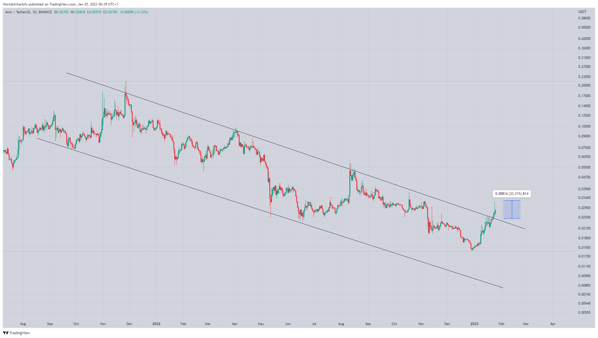BINANCE:ANKRUSDT Chart Image by Worldofchartsfx