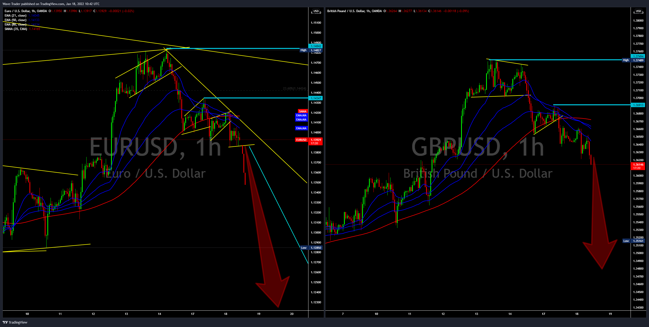 OANDA:EURUSD Chart Image by Wave-Trader