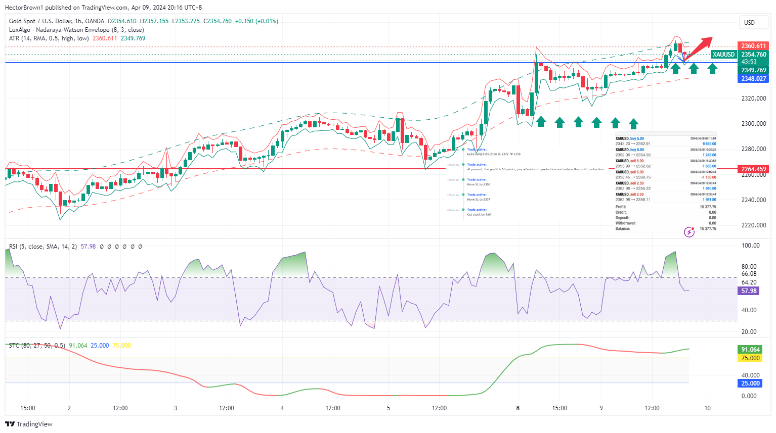 OANDA:XAUUSD Chart Image by HectorBrown1