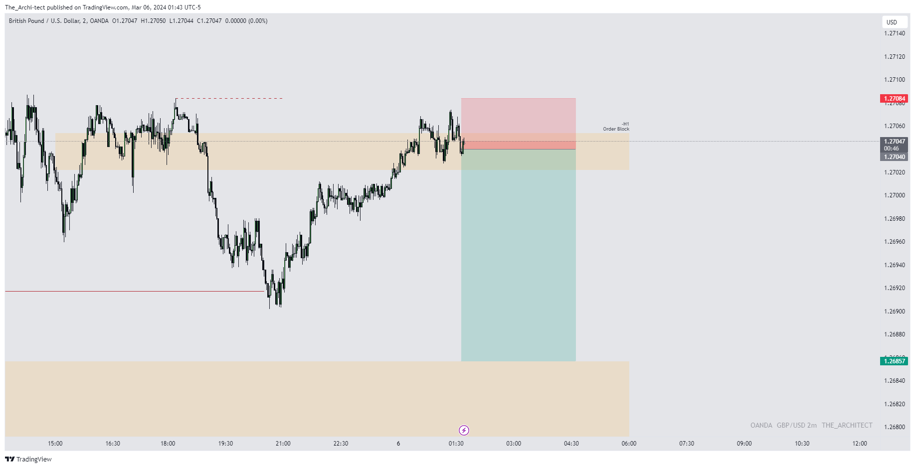 OANDA:GBPUSD Chart Image by The_Archi-tect