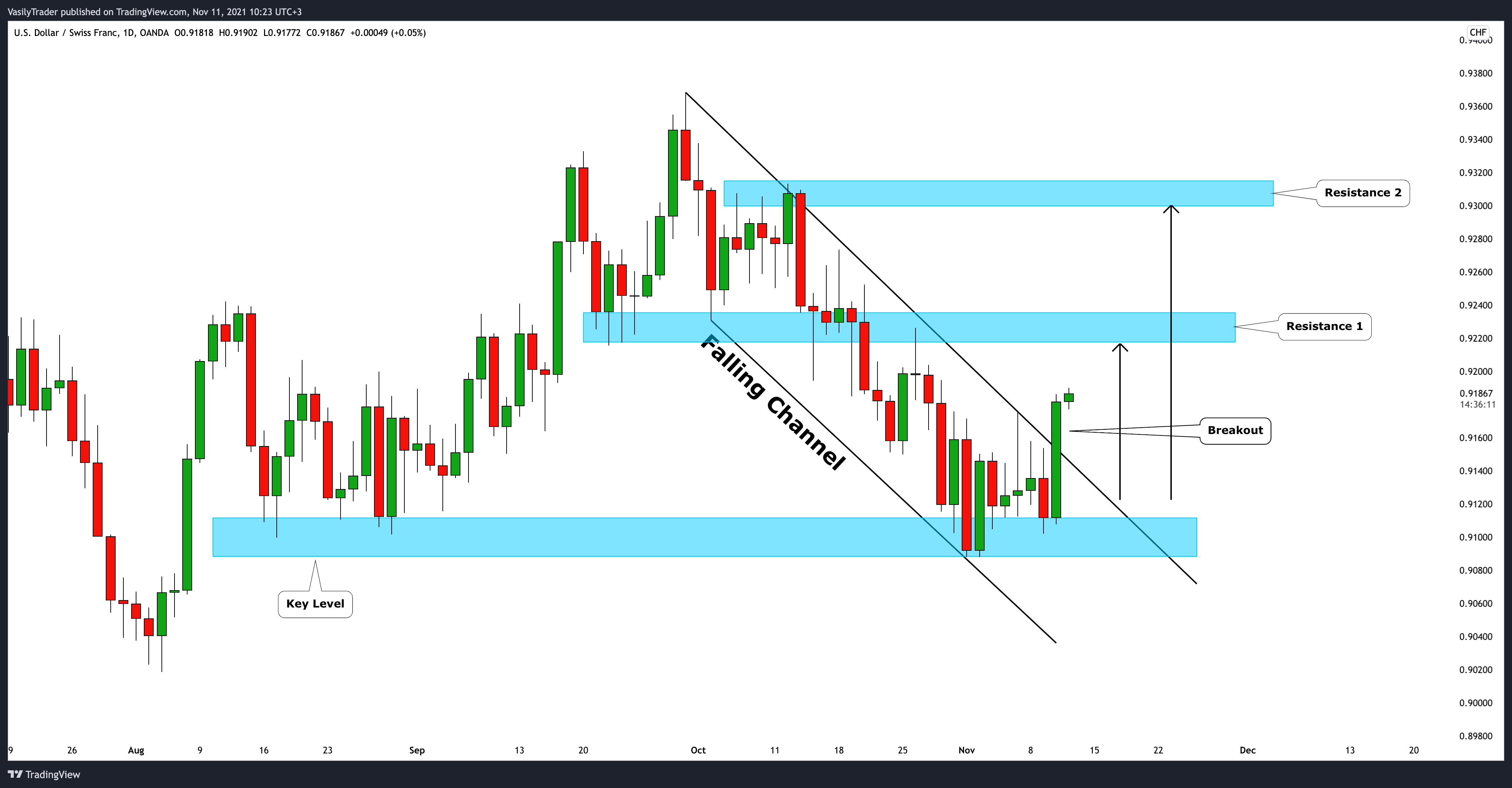 OANDA:USDCHF Chart Image by VasilyTrader