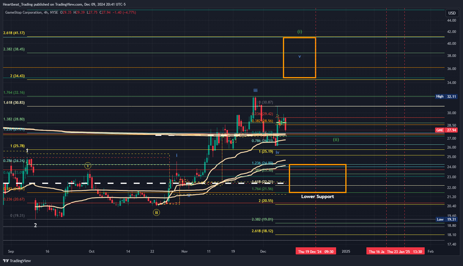 BATS:GME Chart Image by Heartbeat_Trading