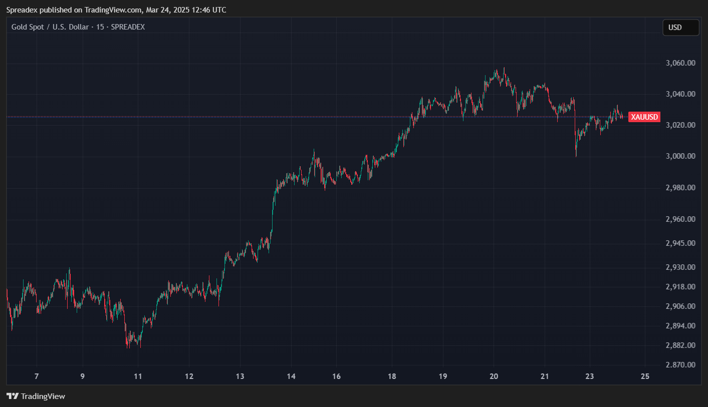 SPREADEX:XAUUSD Chart Image by Spreadex