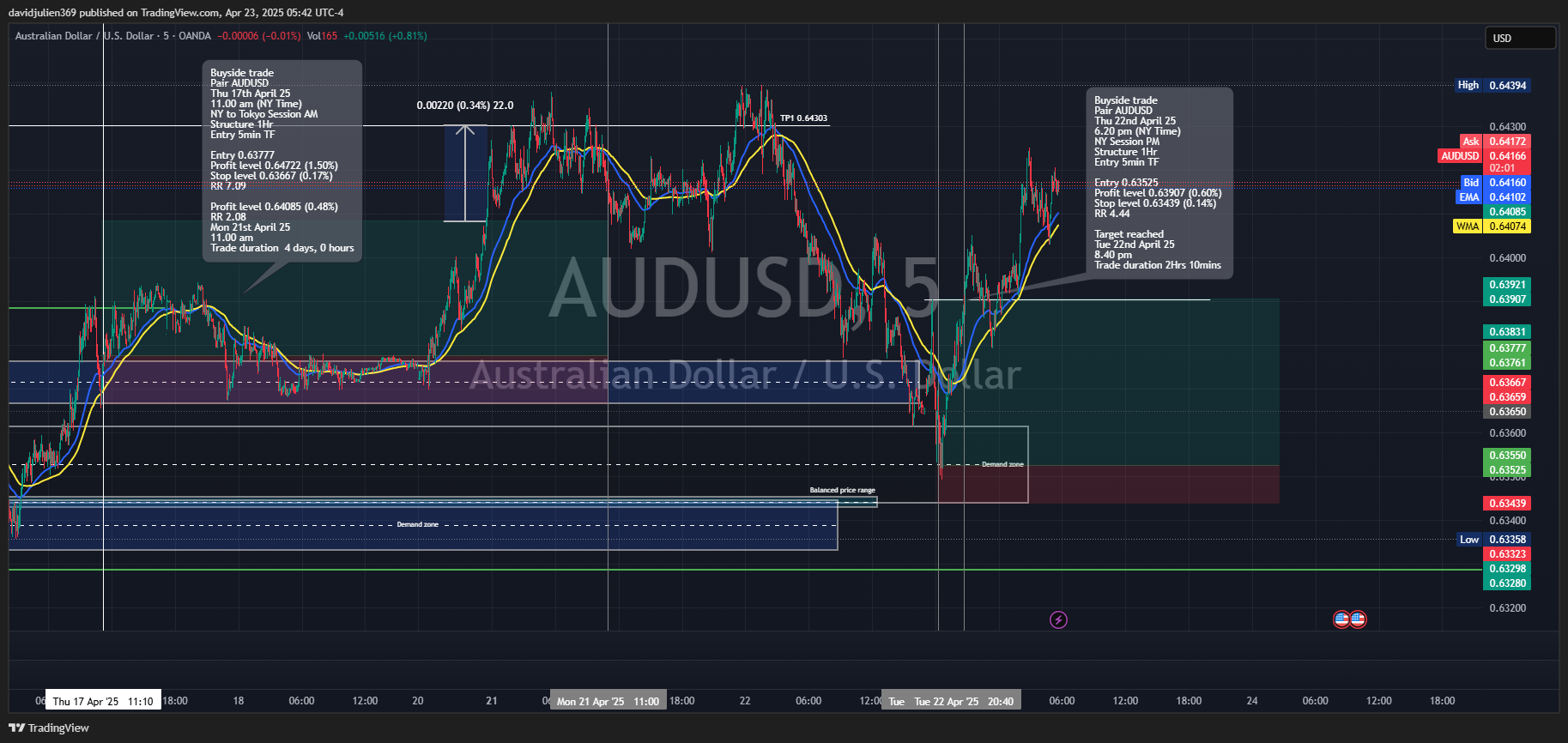 OANDA:AUDUSD Chart Image by davidjulien369