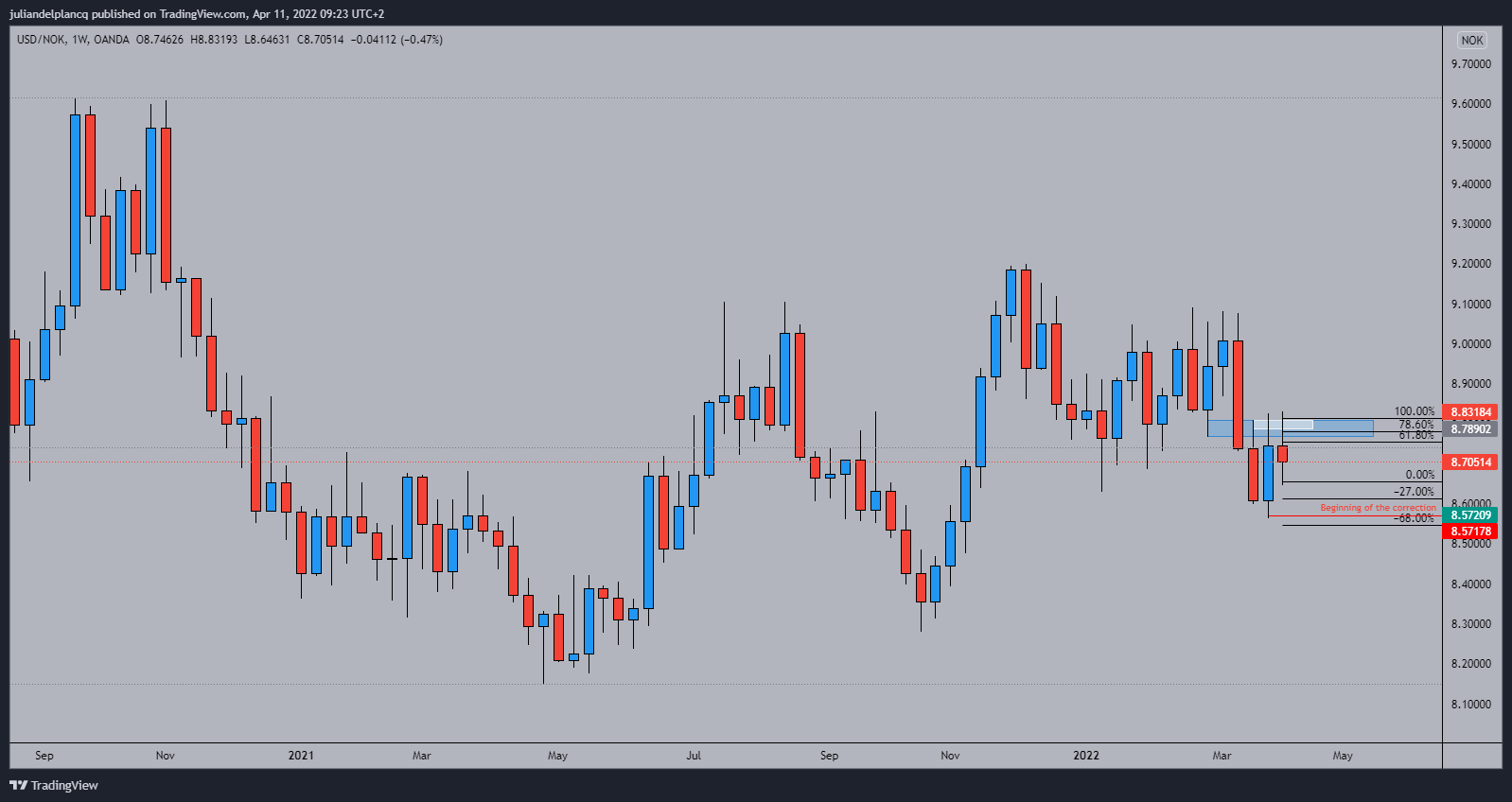 OANDA:USDNOK Chart Image by juliandelplancq