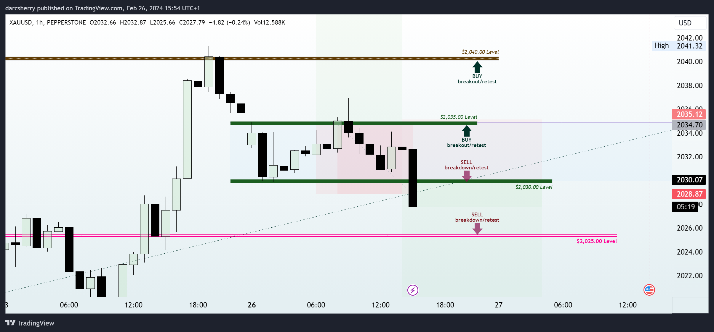 PEPPERSTONE:XAUUSD Chart Image by darcsherry