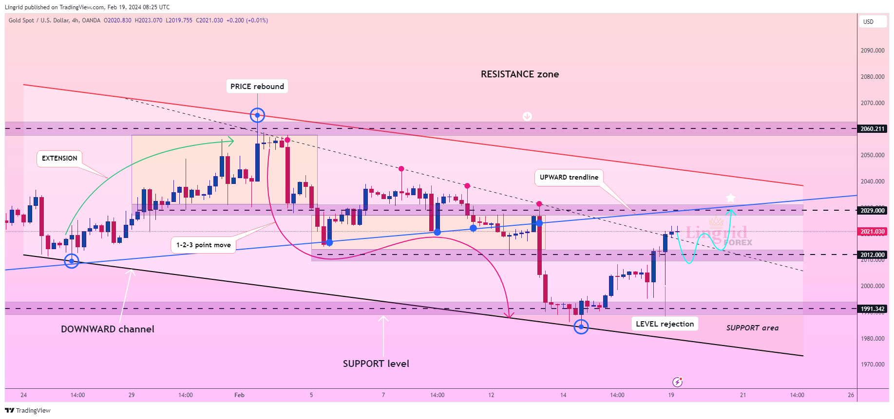 OANDA:XAUUSD Chart Image by Lingrid